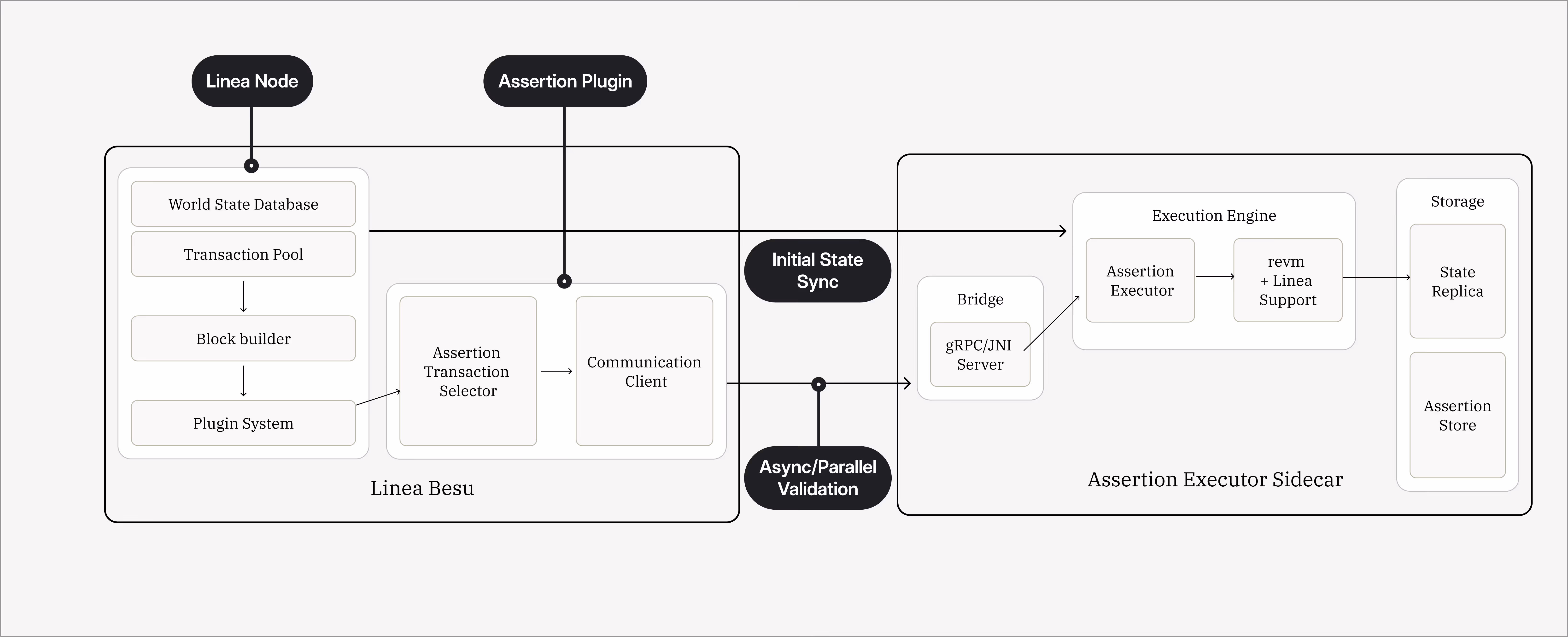 Linea integration architecture